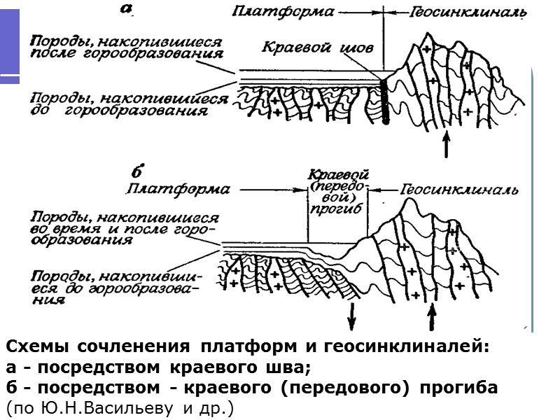 Схемы сочленения платформ и геосинклиналей:  а - посредством краевого шва;  б -